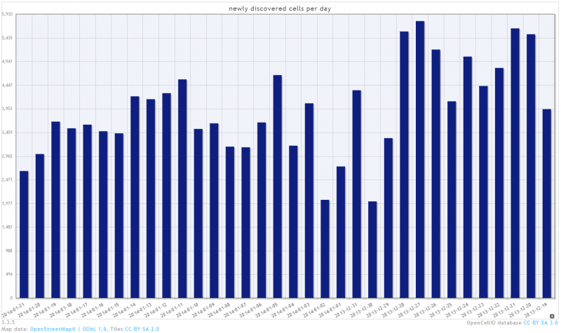 File:Opencellid statistics bar chart.png